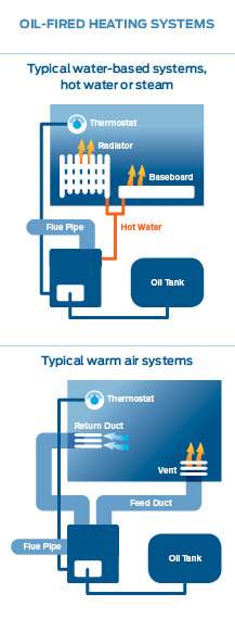 How Oil heating systems work infographic