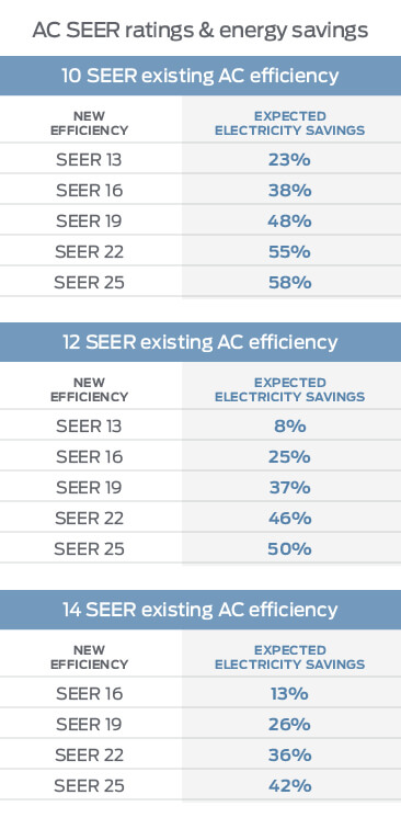 Leffler SEER Chart