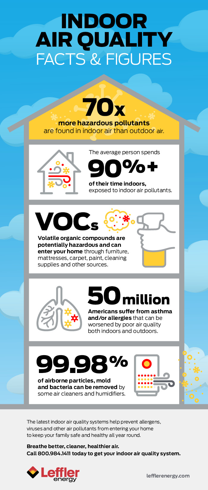 Indoor Air Quality Facts infographic 
