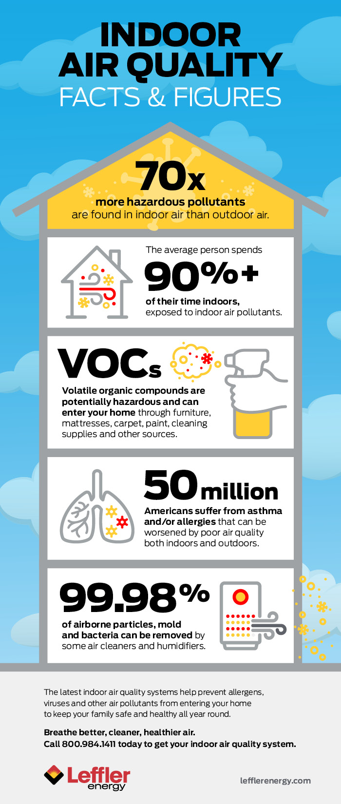 Indoor Air Quality Facts infographic