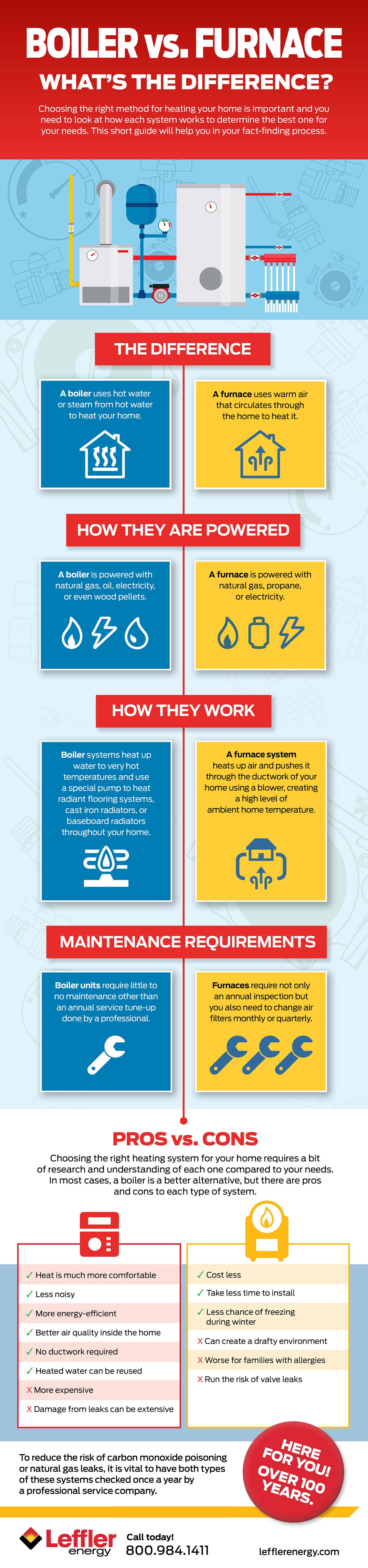 Boilers versus Furnaces infographic